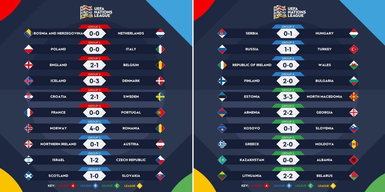 تابلوی نتایج بازی های لیگ ملت های اروپا 2020