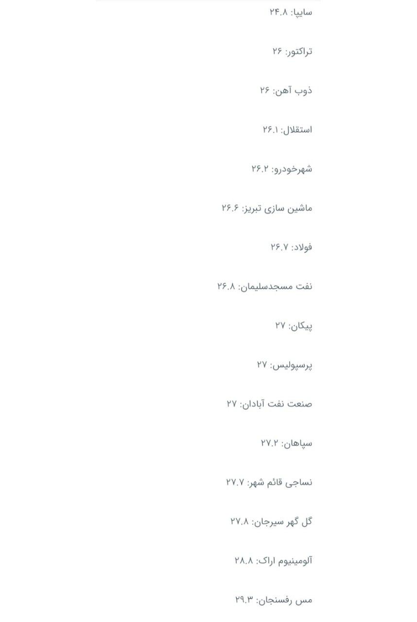 میانگین سنی تیم های لیگ برتر ایران فصل 99/1400