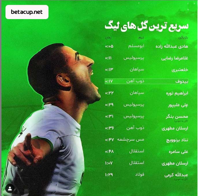 اینفوگرایک رکورد سریعترین گلهای فوتبال ایران