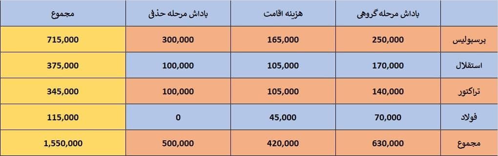 درآمد تیم های ایرانی از لیگ قهرمانان آسیا چقدر بود؟