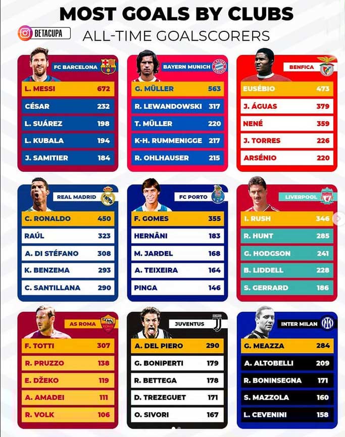 لیست برترین گلزنان تاریخ تیم های معروف اروپایی 