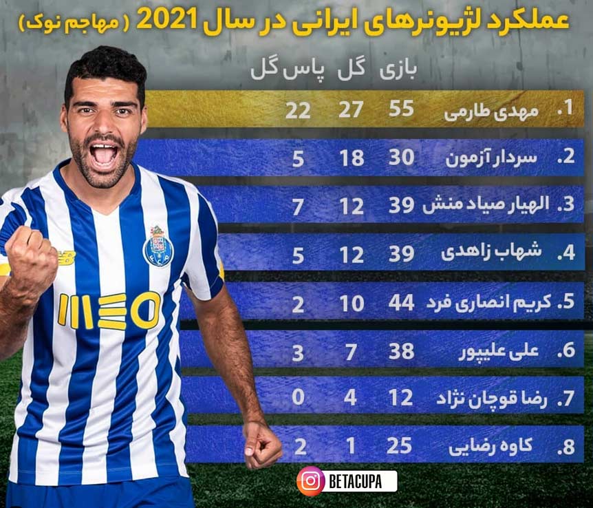 بررسی عملکرد لژیونرهای فوتبال ایران در اروپا در سال 2021