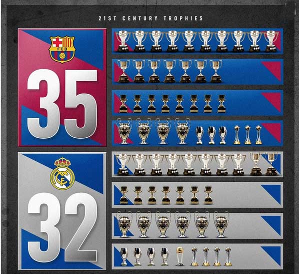 مقایسه افتخارات رسمی بارسلونا و رئال مادرید