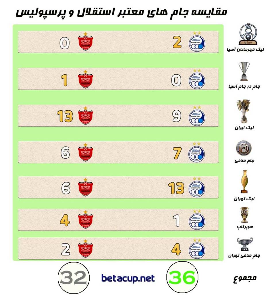 مقایسه تعداد جام های استقلال و پرسپولیس