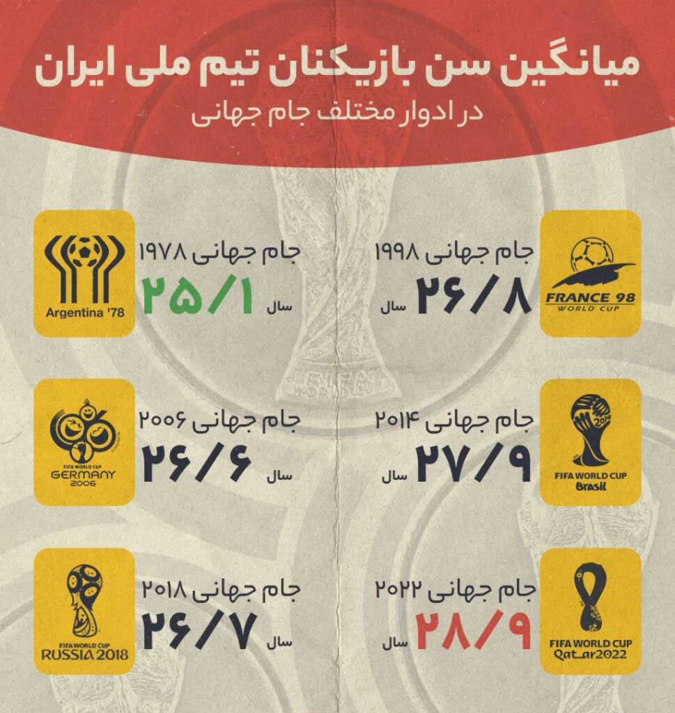 میانگین سنی تیم ملی ایران