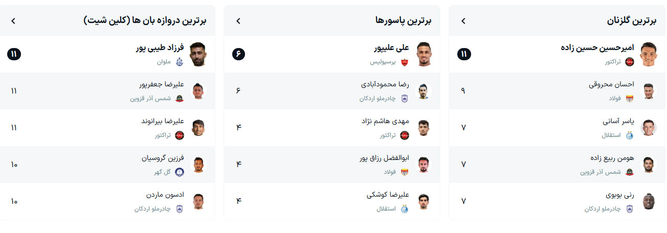 جدول گلزنان لیگ برتر ایران 1404/1405
