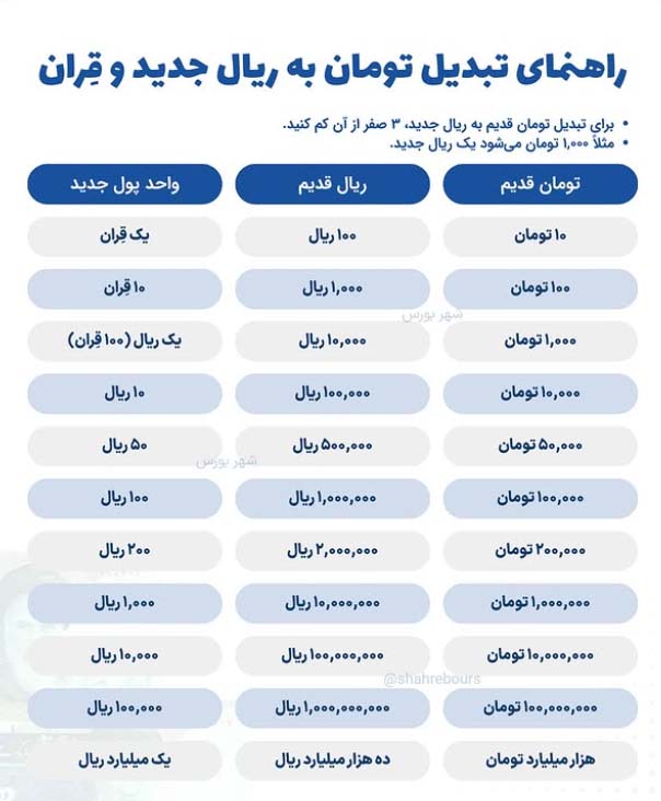 راهنمای کامل تبدیل ریال و تومان به قران واحد پول جدید ایران