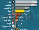 کدام سرمایه گذاری در سال 2025 سود بیشتری داشت؟ نقره؟ طلا؟ بورس یا بیت کوین؟