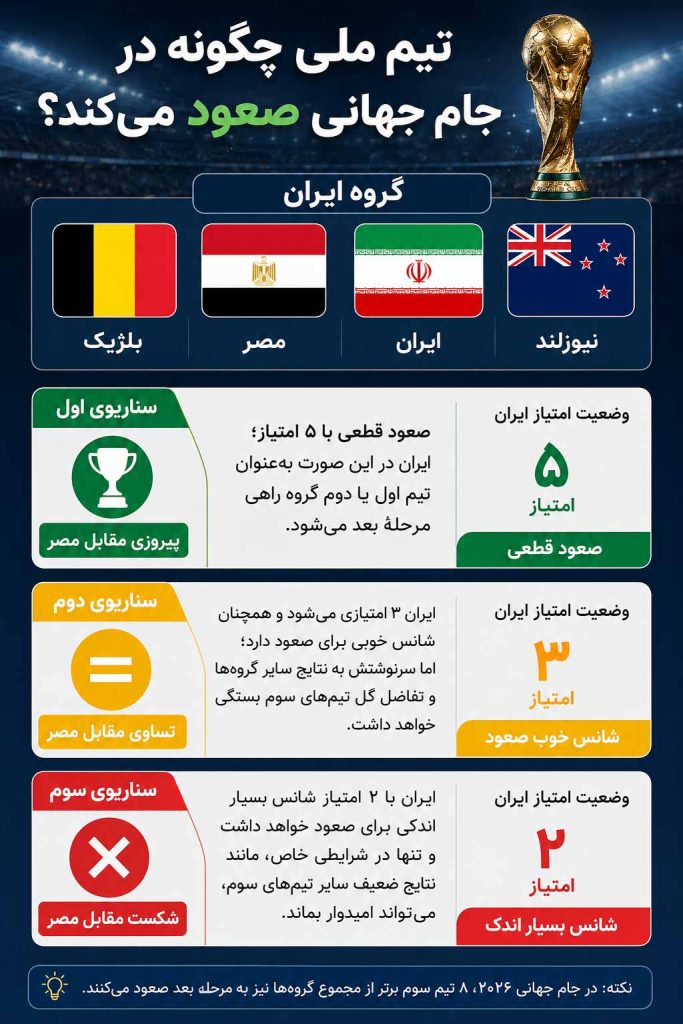 تیم ملی ایران در صورت دوم یا سوم شدن در دور بعدی جام جهانی 2026 با چه تیمی بازی می کند؟