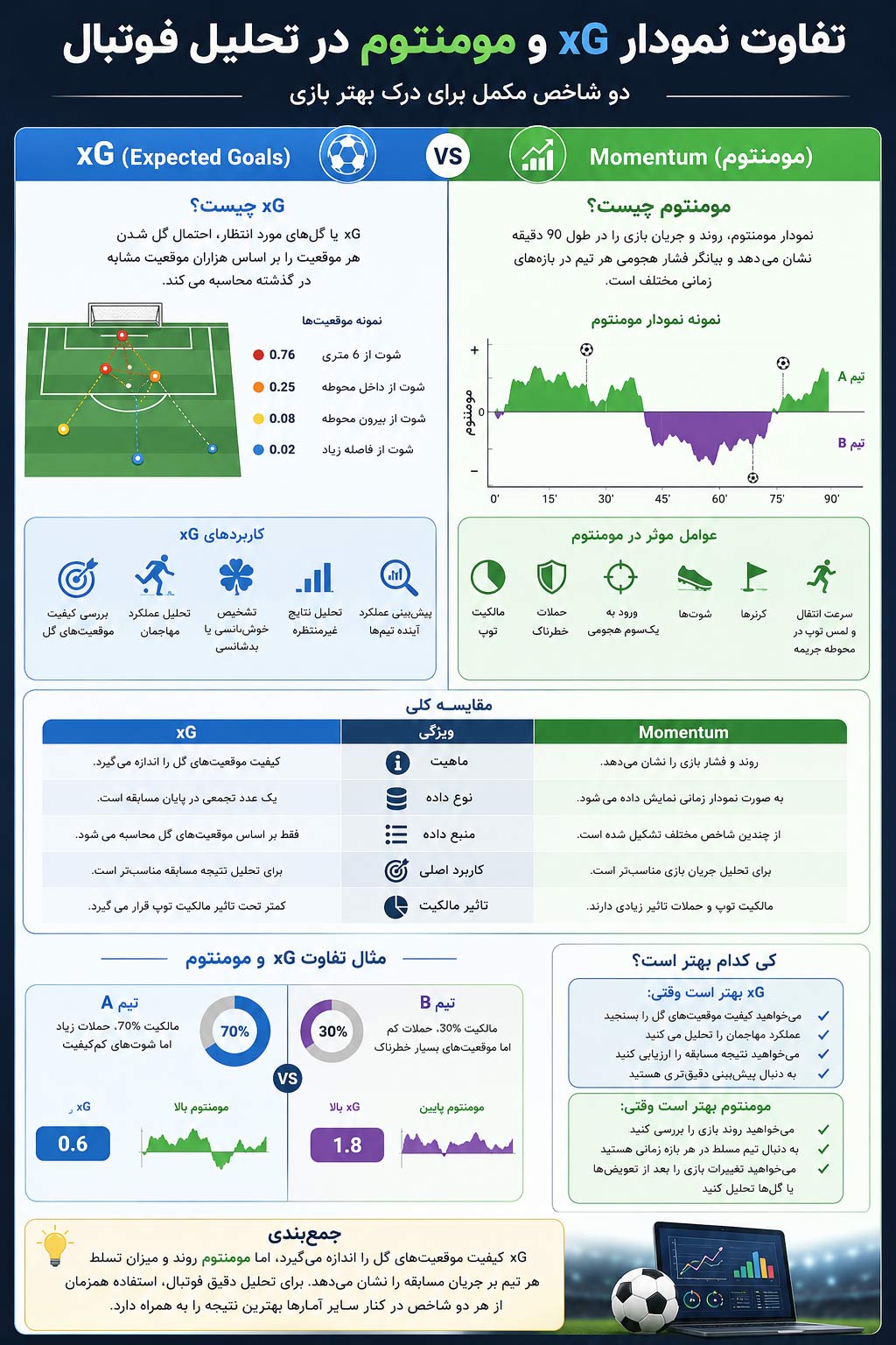 تفاوت نمودار xG و مومنتوم در تحلیل فوتبال؛ کدام معیار دقیق‌تر است؟