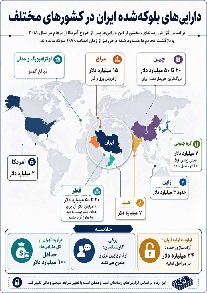 مبلغ پول های بلوکه شده ایران در کشورهای مختلف به تفکیک دارایی
