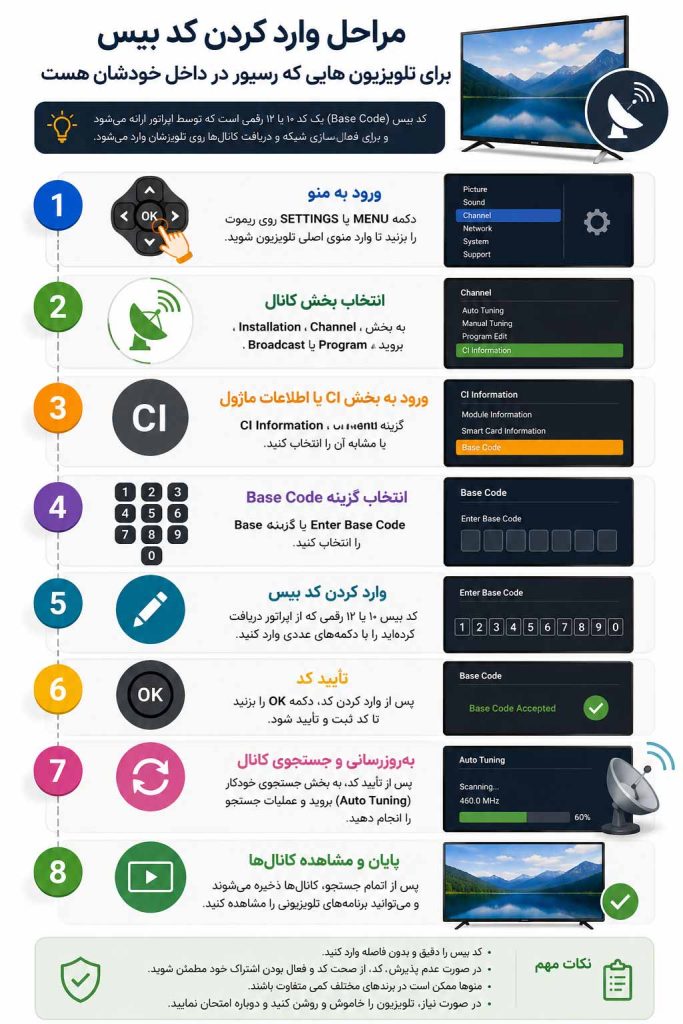 نحوه وارد کردن کد BISS در تلویزیون‌های دارای رسیور داخلی
