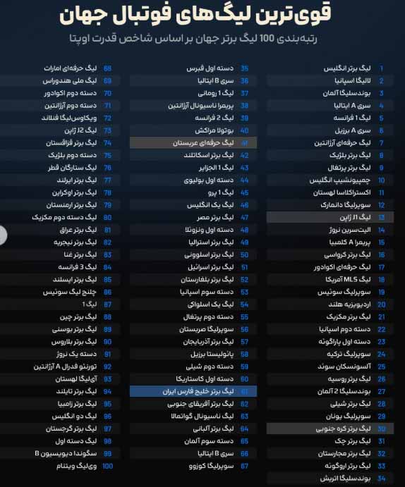 رده بندی قوی ترین لیگ های فوتبال جهان تا سال 2027 | لیگ برتر ایران چندمین لیگ دنیا است؟