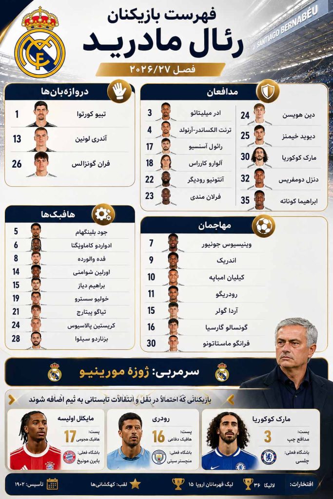 فهرست اسامی بازیکنان رئال مادرید 2026/2027 به همراه عکس و شماره پیراهن